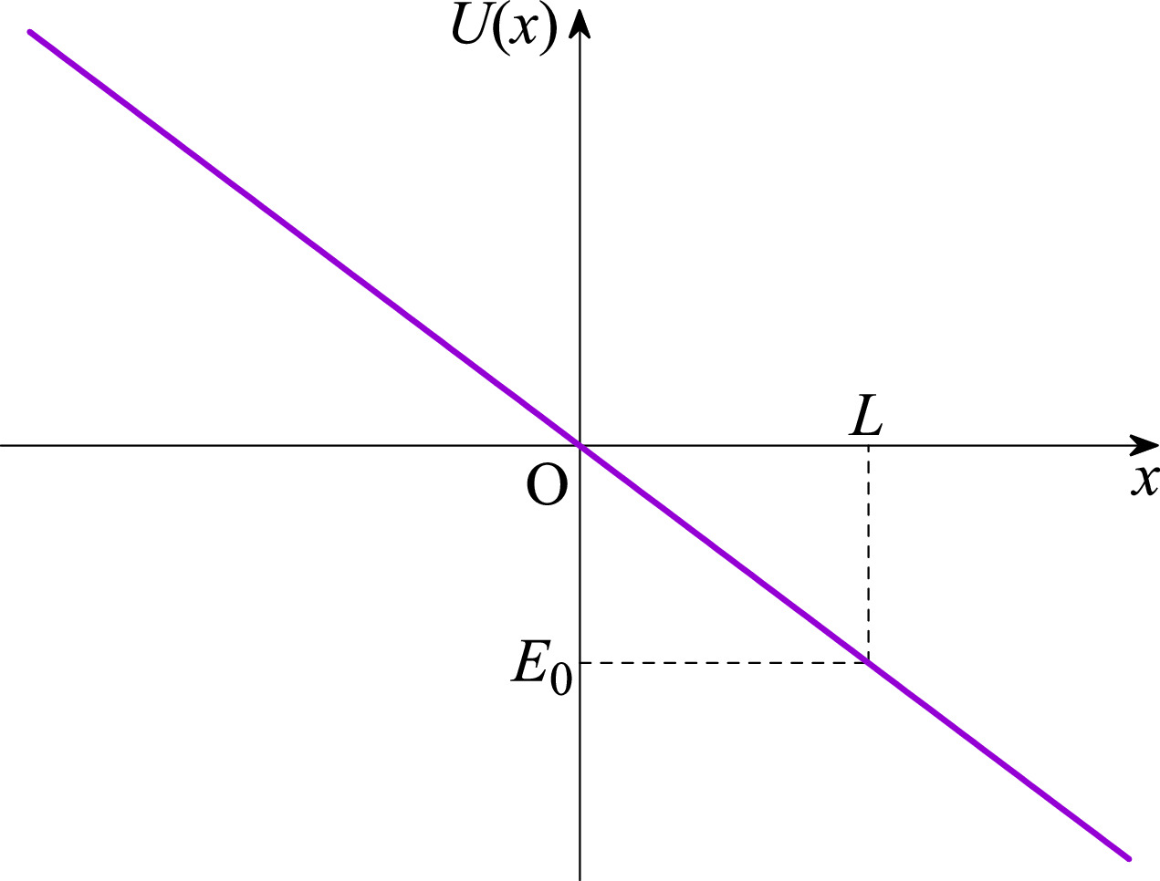 Number of electrons in a homogeneous field using delta function ...
