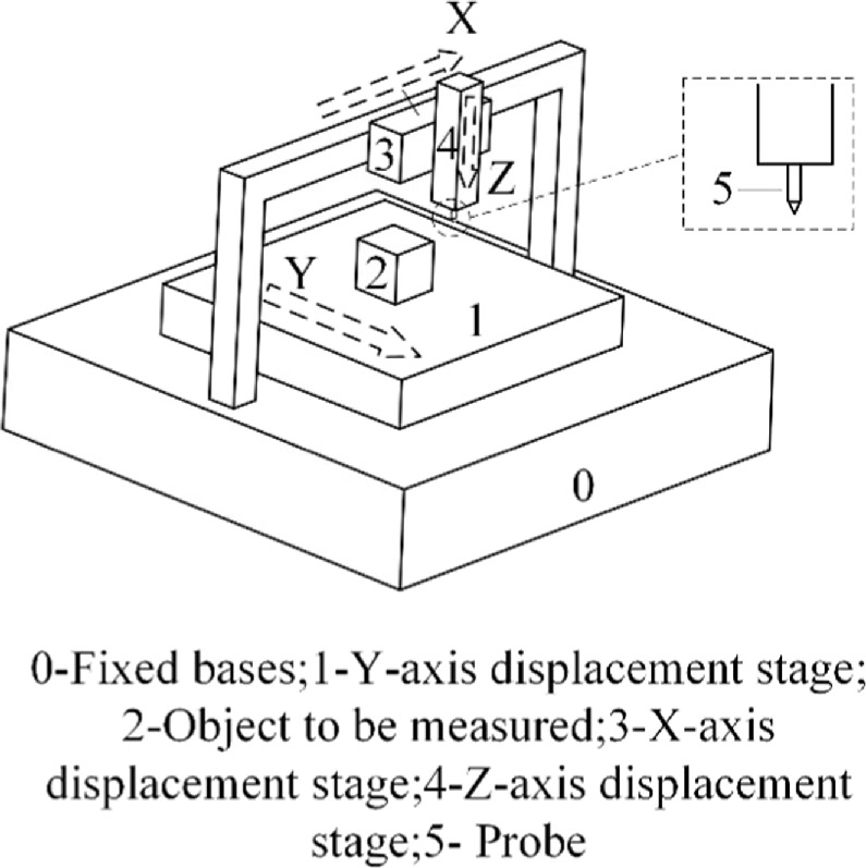 Study on the analytical verification method of geometric error models ...