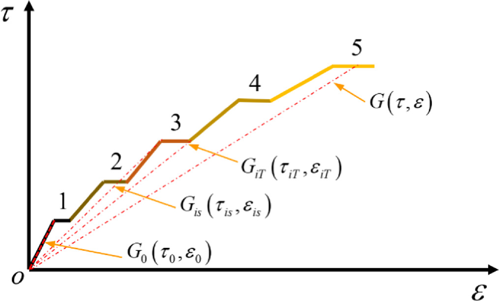 Analysis of shear creep damage model of slope rock mass under the ...