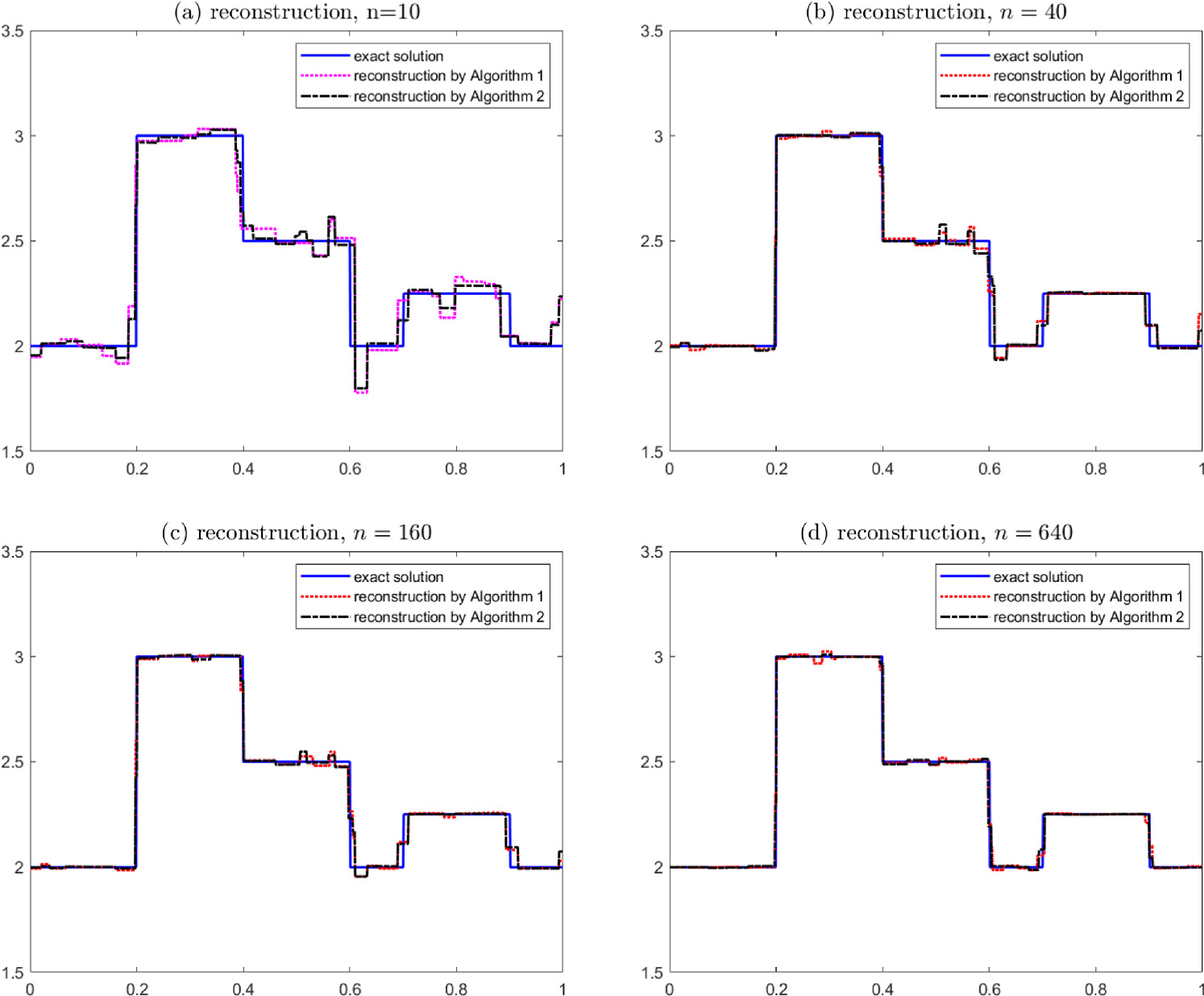 Tikhonov-type regularization for nonlinear inverse problems with ...