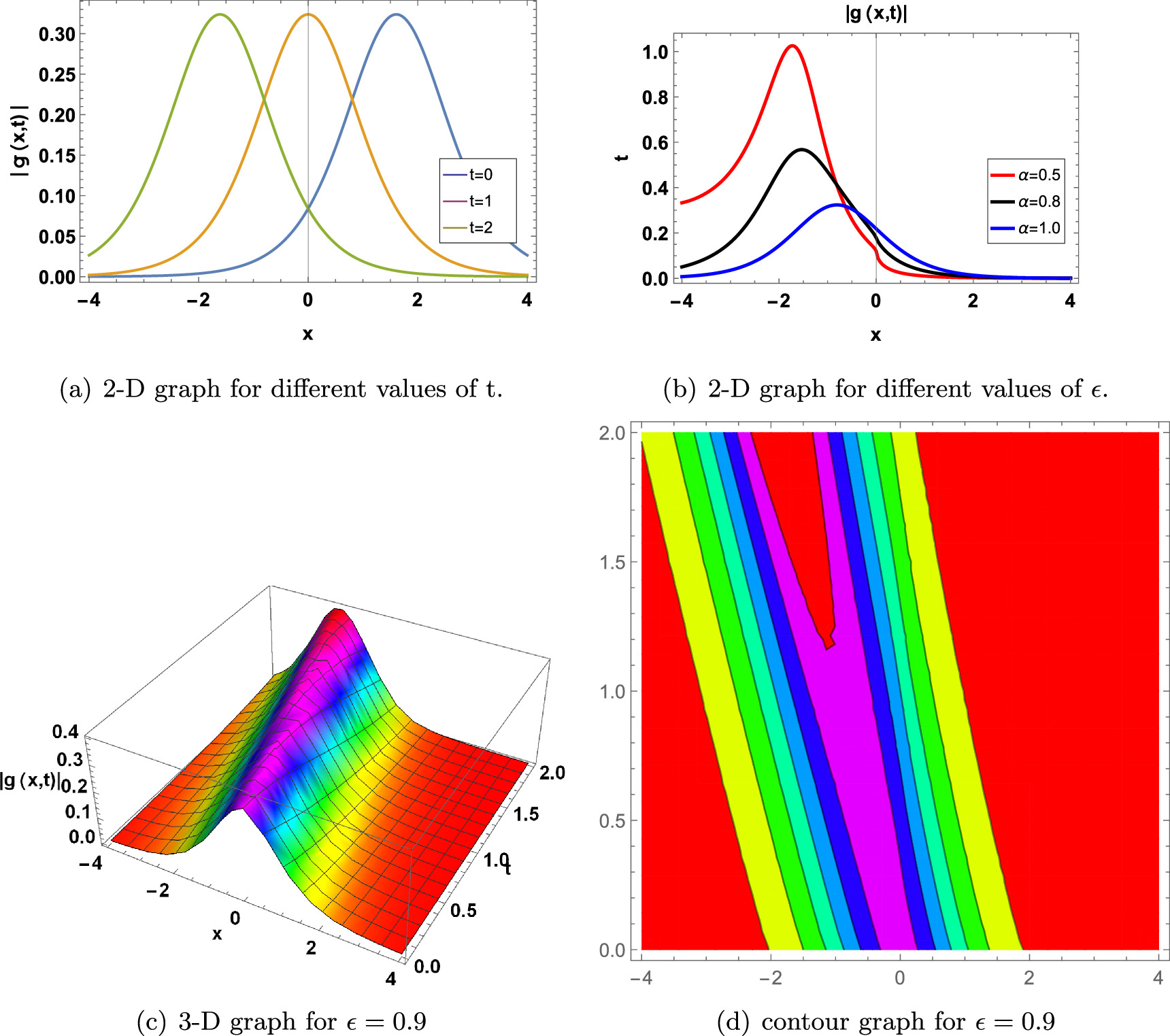 Stability analysis, modulation instability, and the analytical wave ...