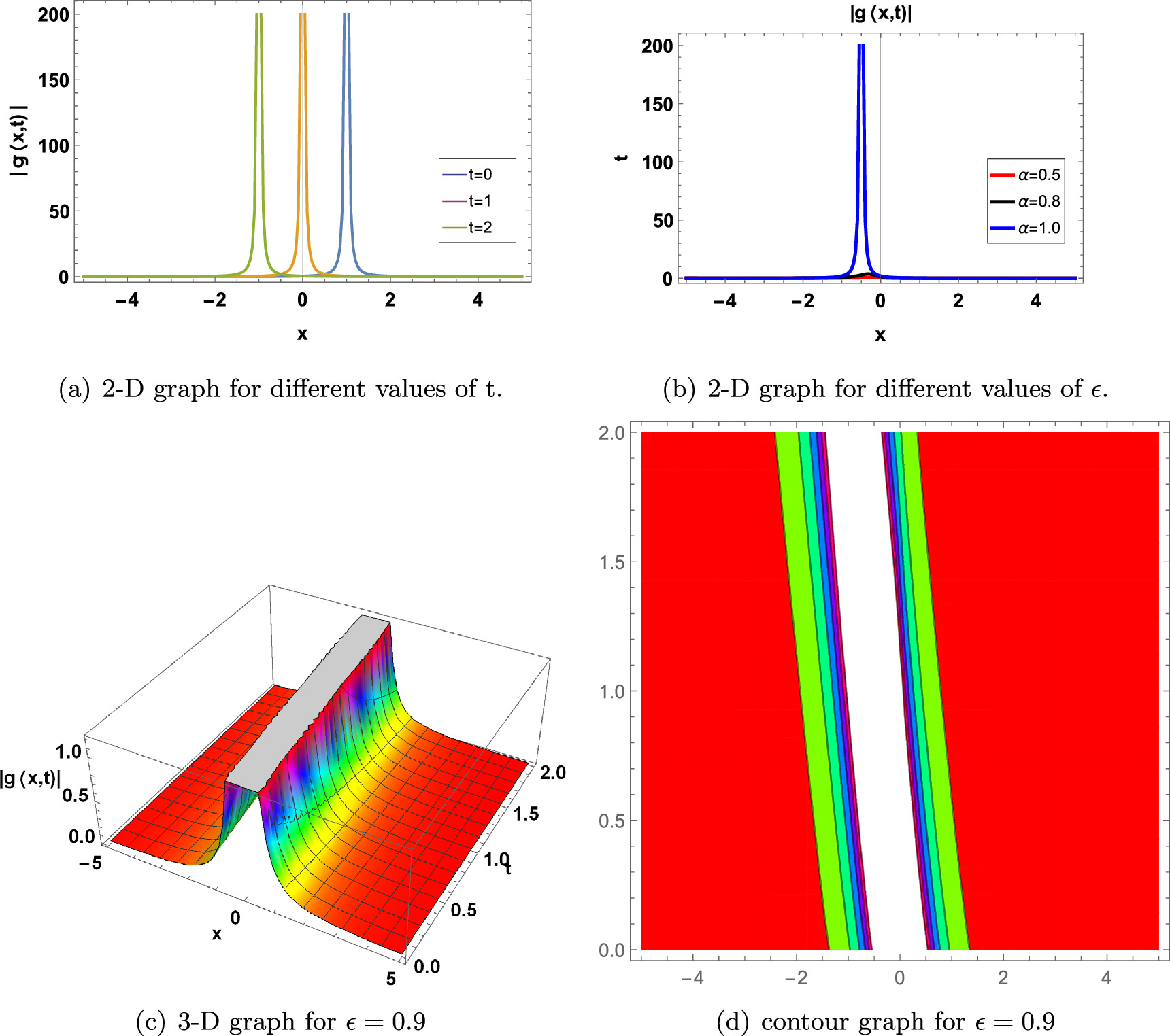 Stability analysis, modulation instability, and the analytical wave ...