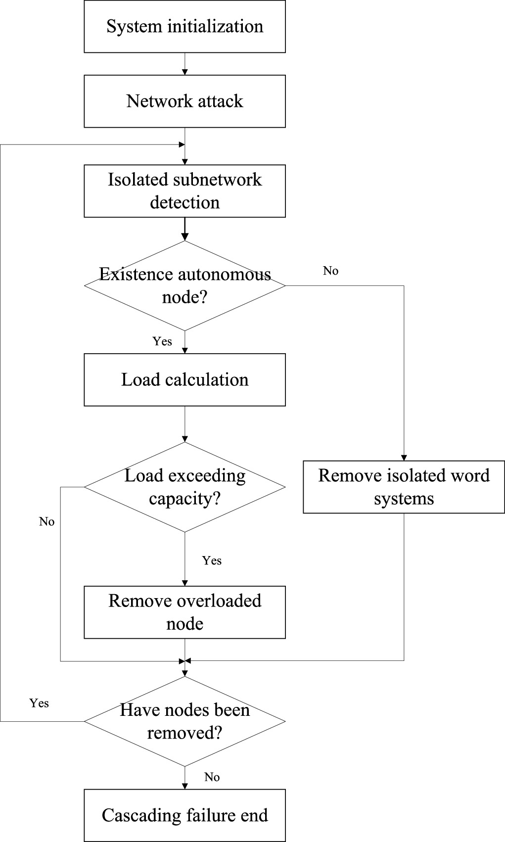Fast identification of critical nodes in complex network based on ...