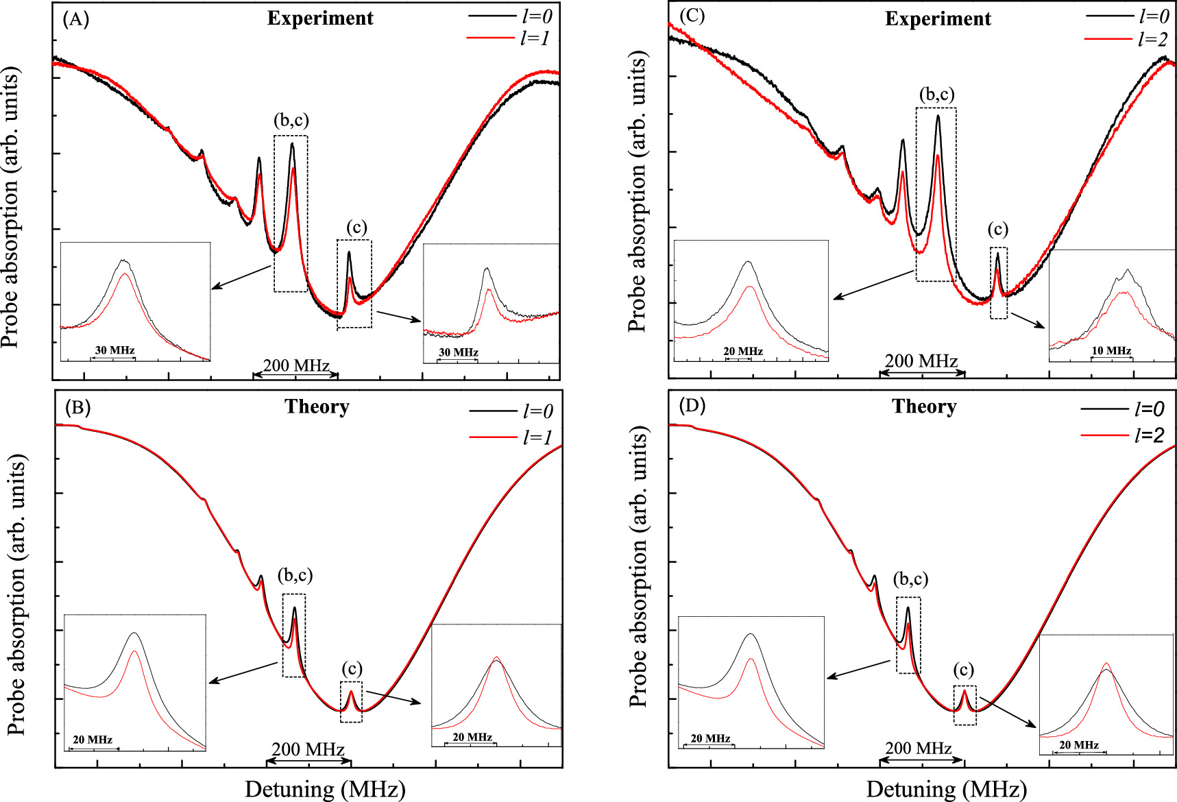 Saturated absorption spectroscopy of 87Rb atoms using structured light ...