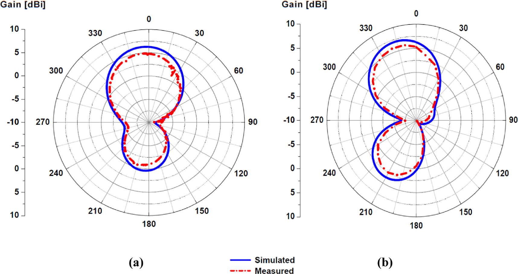 Design of 2.45 GHz rectenna based on high-gain 2-element array antenna ...