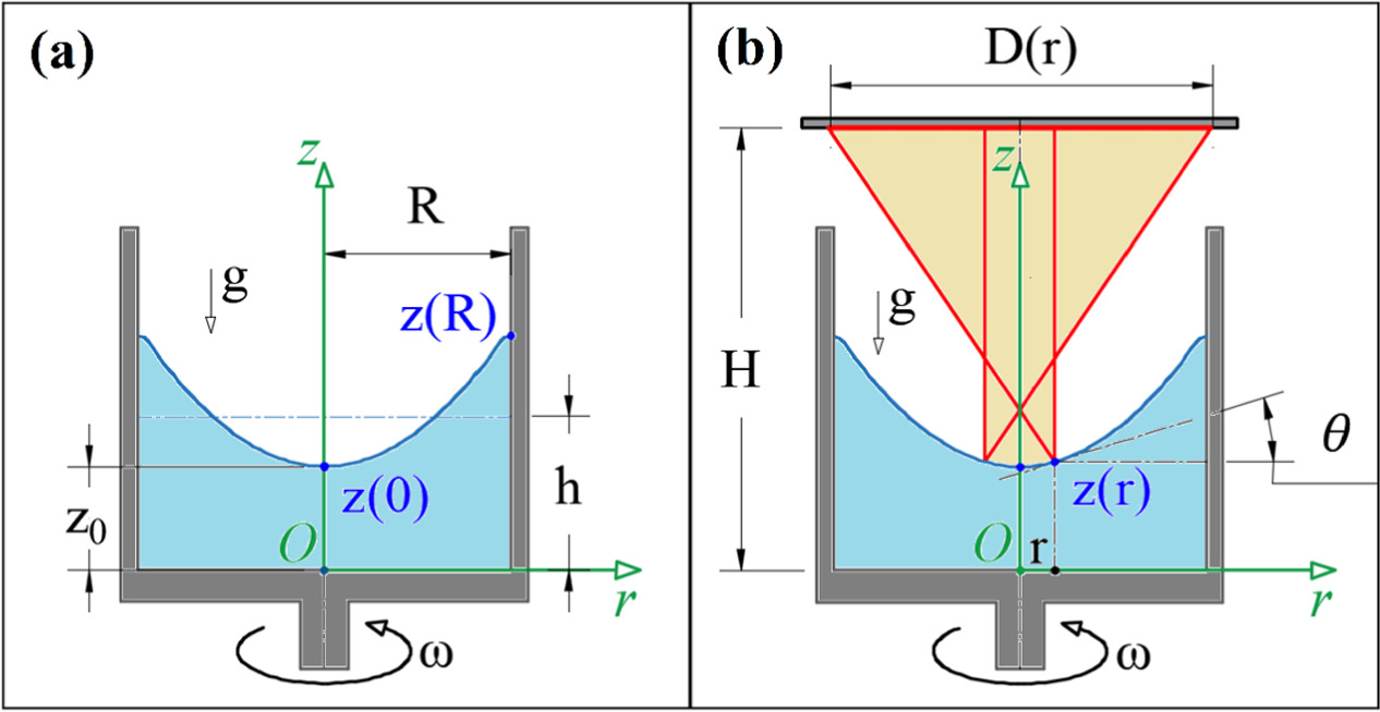 Rotating Liquid Vortex Liquid vortex surface deformation probed by light reflection - IOPscience