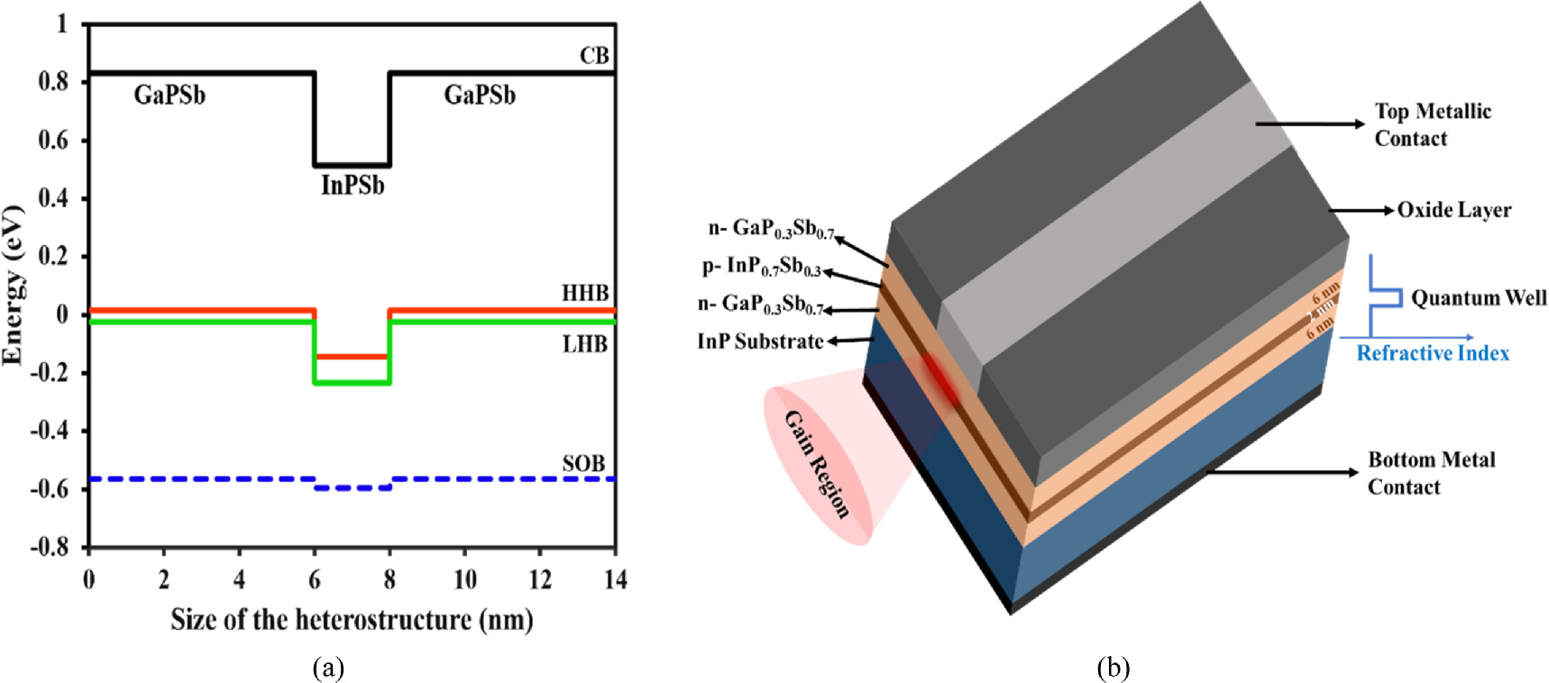 Modeling and simulation of optical gain of GaP0.3Sb0.7/InP0.7Sb0.3 type ...