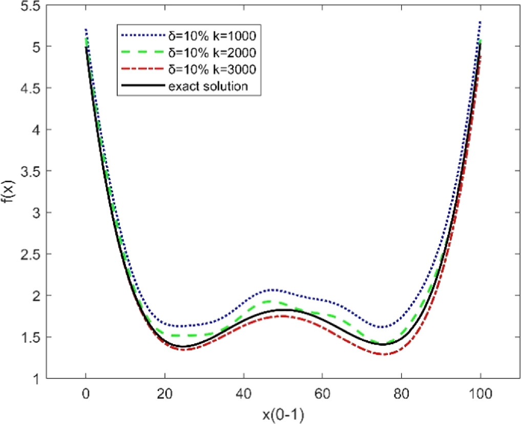 The inverse problem of identifying complex hyperbolic equation source ...
