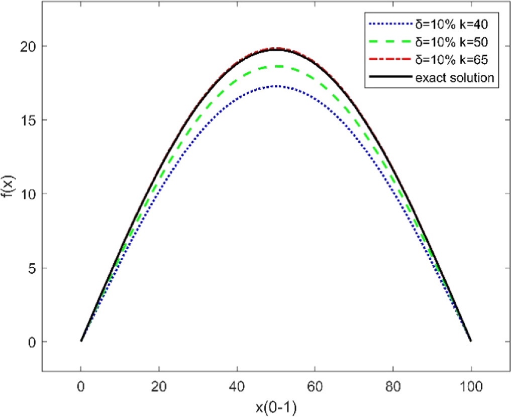 The inverse problem of identifying complex hyperbolic equation source ...