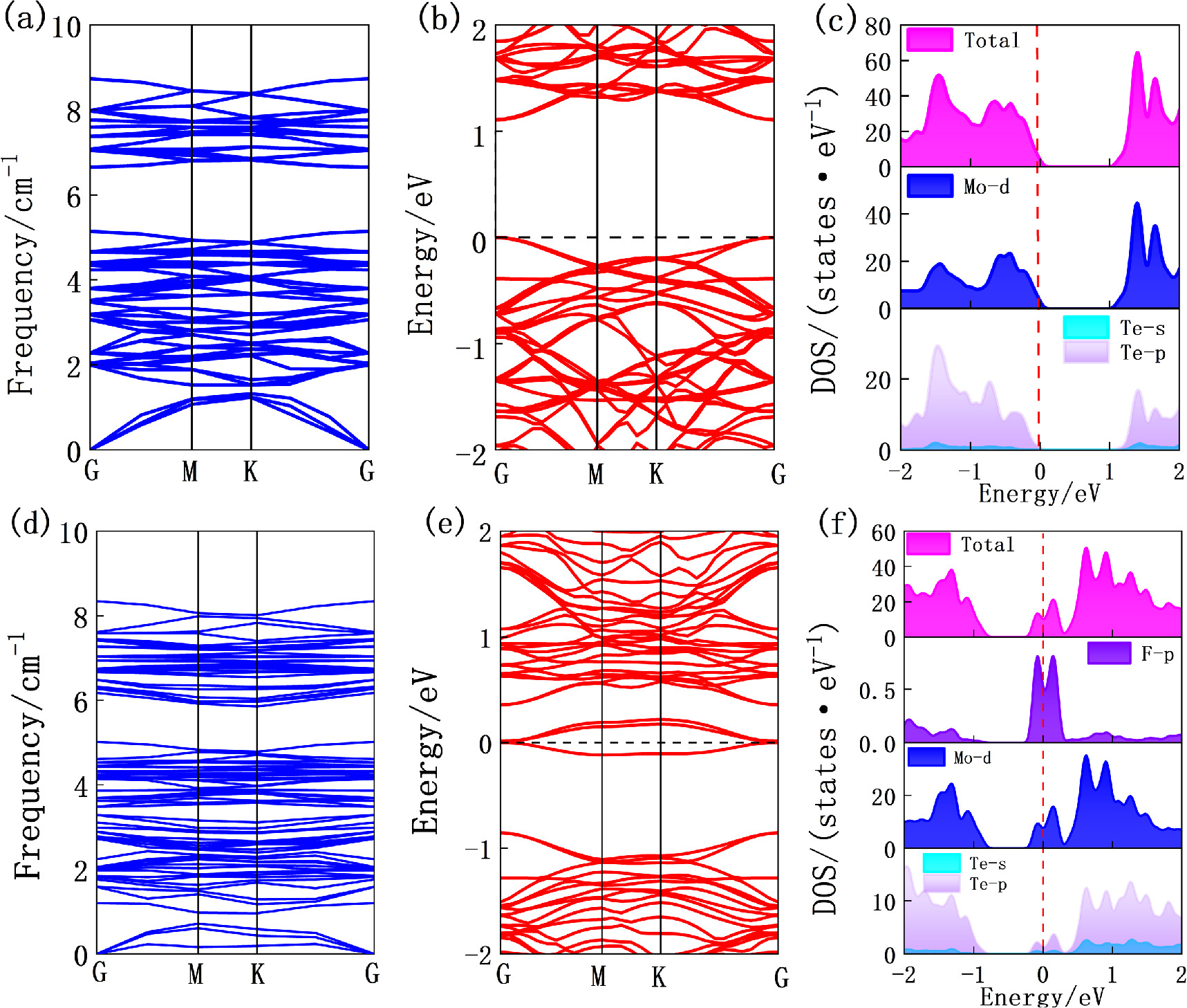 Effect of Na atom adsorption on the electronic structure of F-doped ...