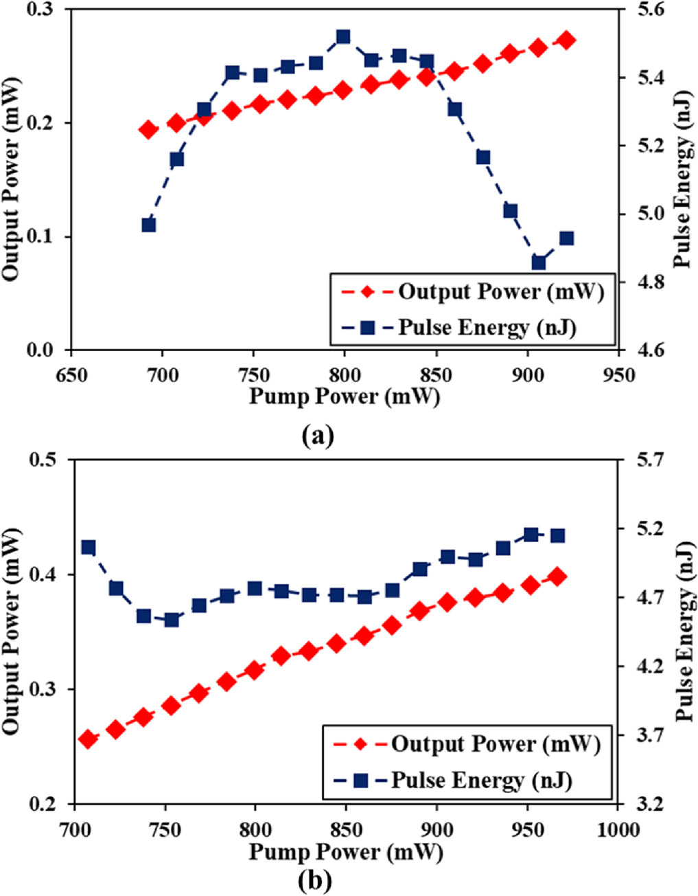 Passively generated Q-switched pulses fiber laser in 2 μm