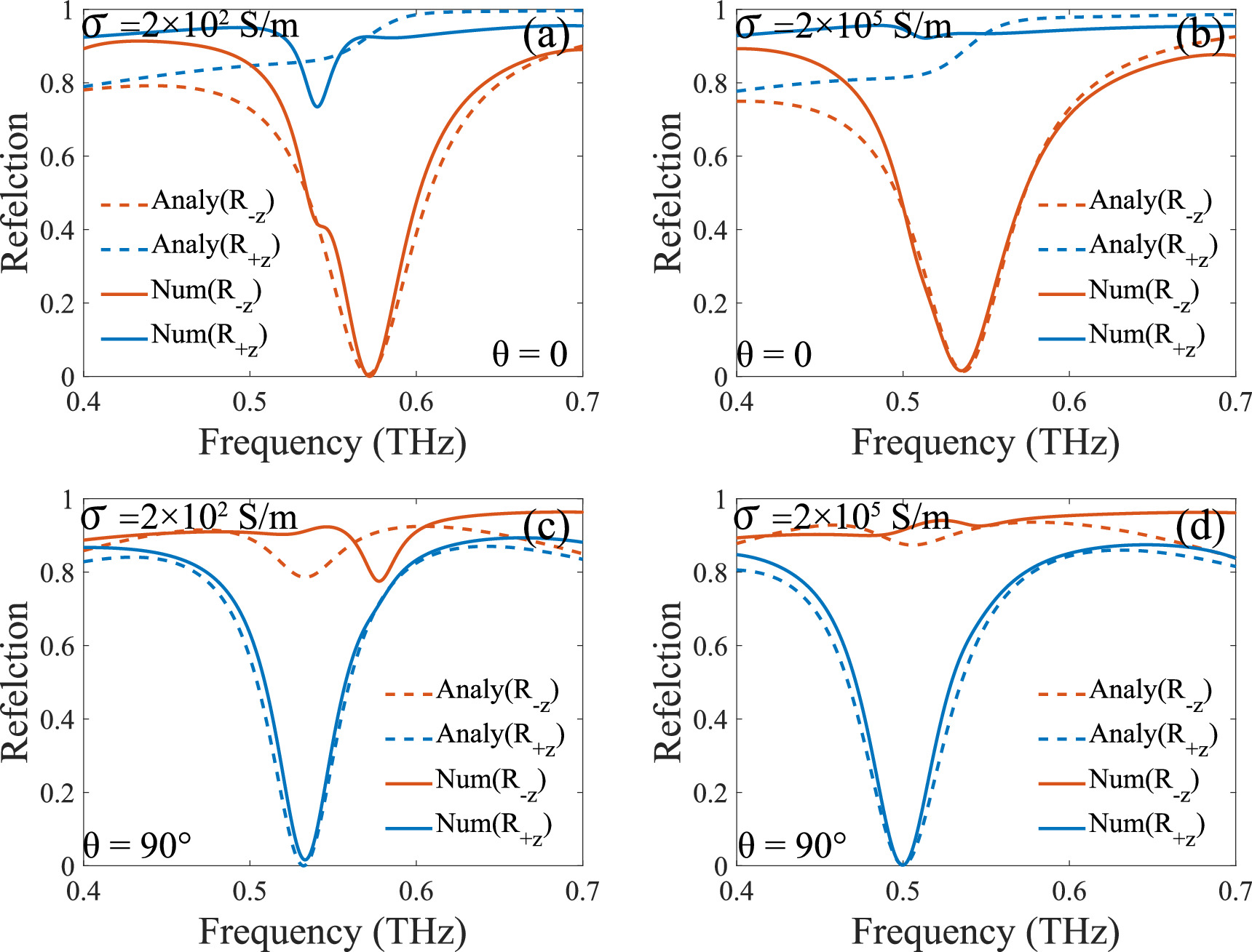 Tunable unidirectional reflectionlessness based on vanadium dioxide in ...