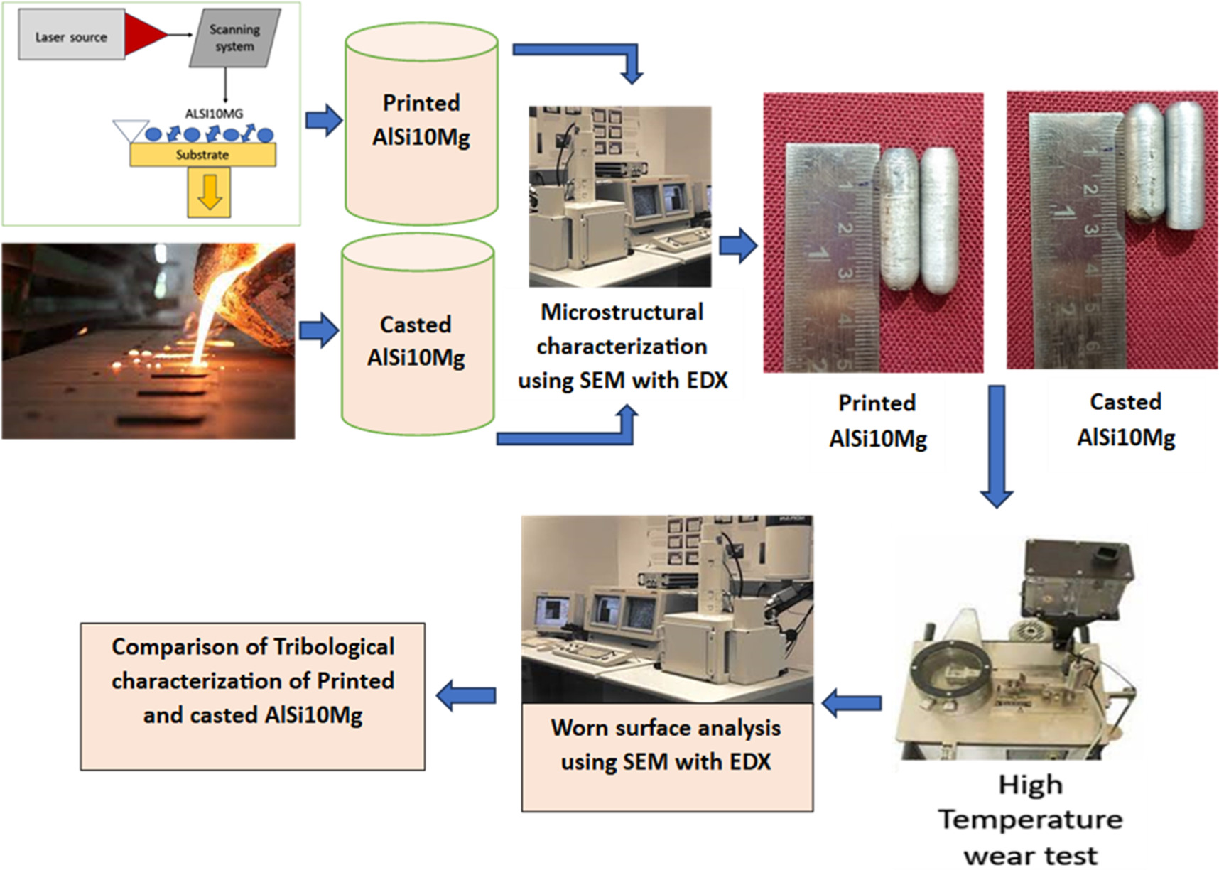 Comparative analysis on high temperature tribological behaviour of ...