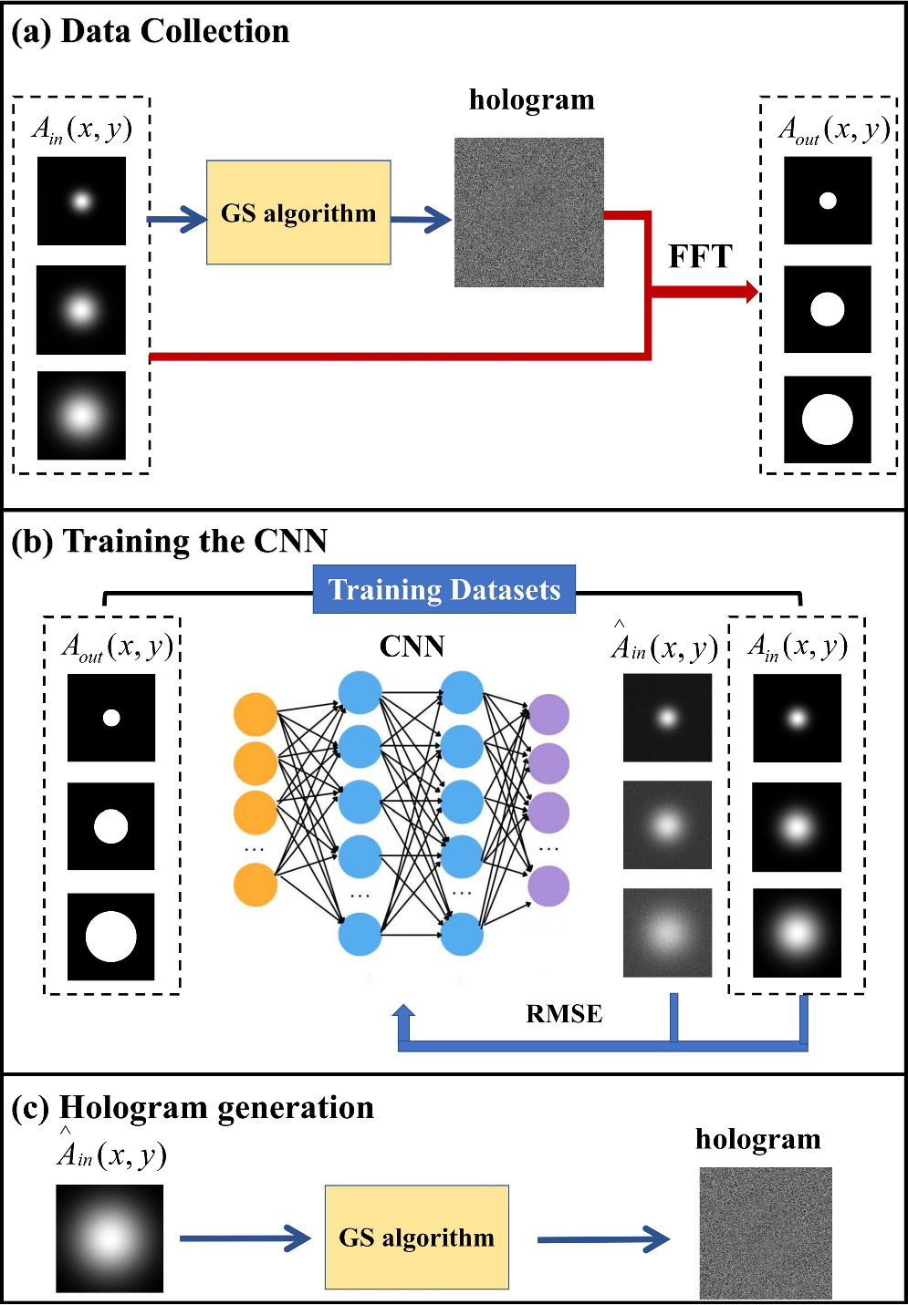 Generation of the flat-top beam using convolutional neural networks and ...
