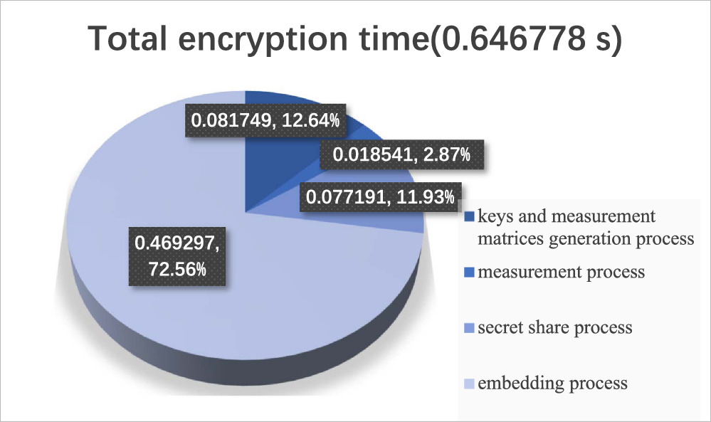 Verifiable visually meaningful image encryption algorithm based on ...
