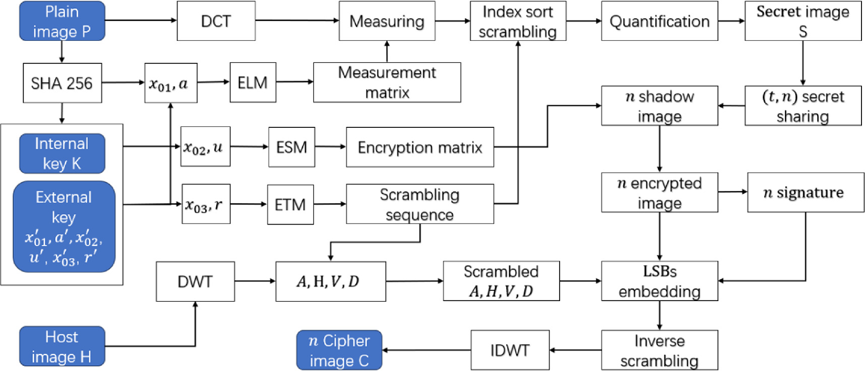 Verifiable visually meaningful image encryption algorithm based on ...