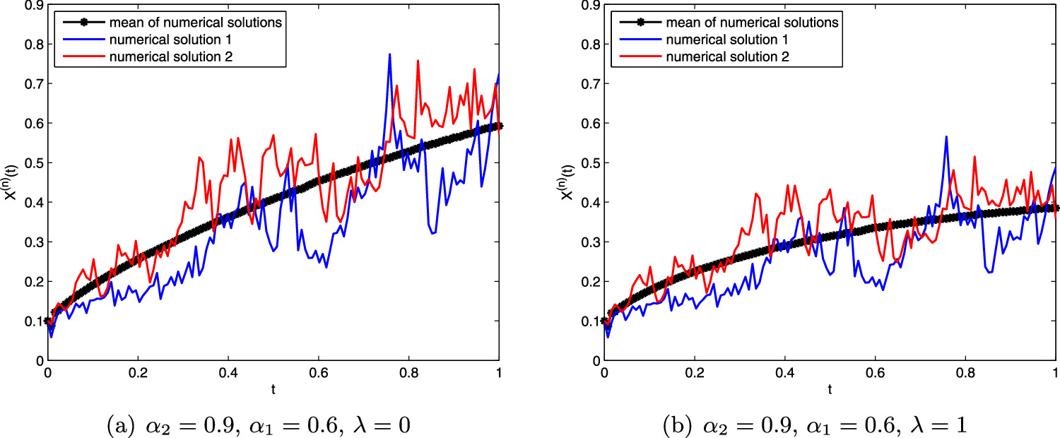 Well-posedness and an Euler-Maruyama method for multi-term caputo ...