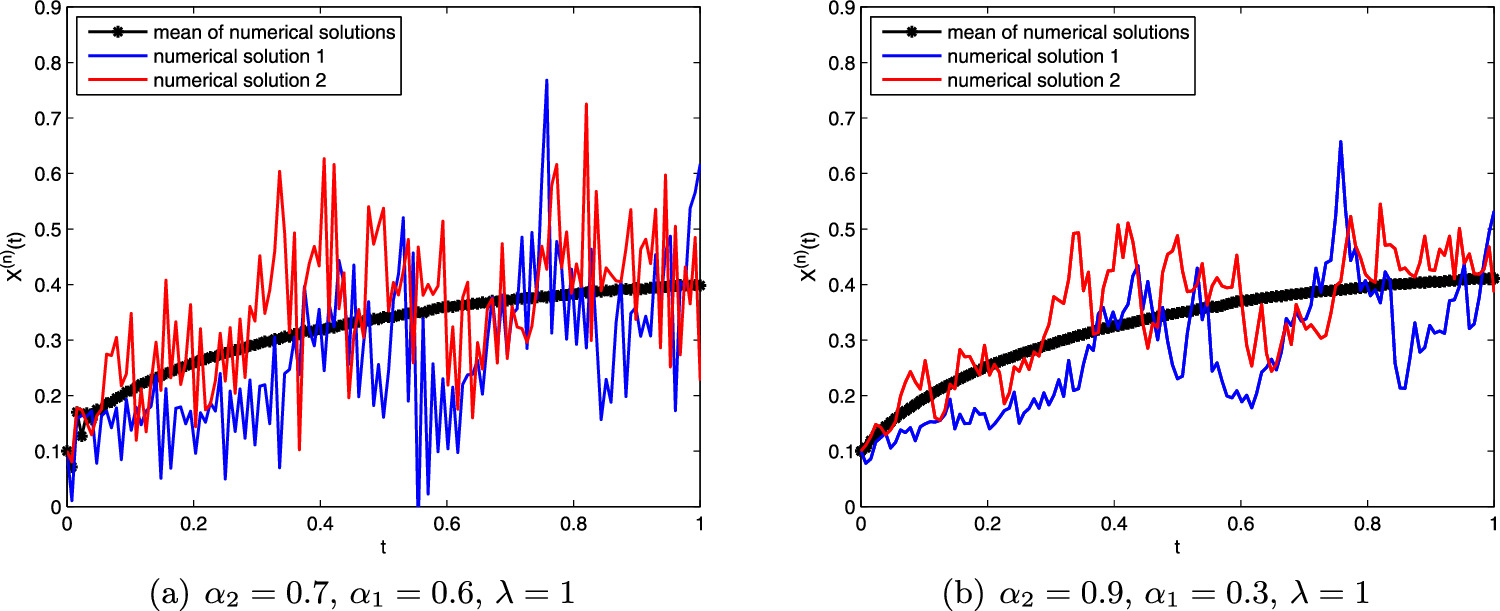 Well-posedness and an Euler-Maruyama method for multi-term caputo ...