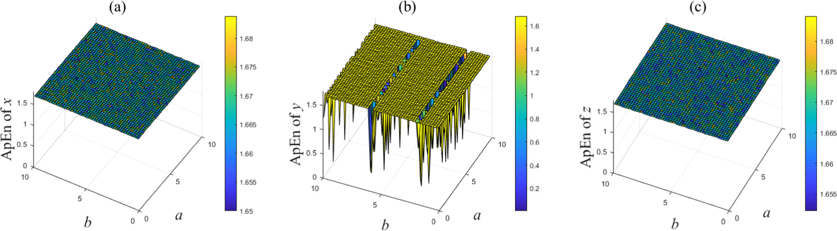 A novel fast image encryption algorithm based on coefficient ...