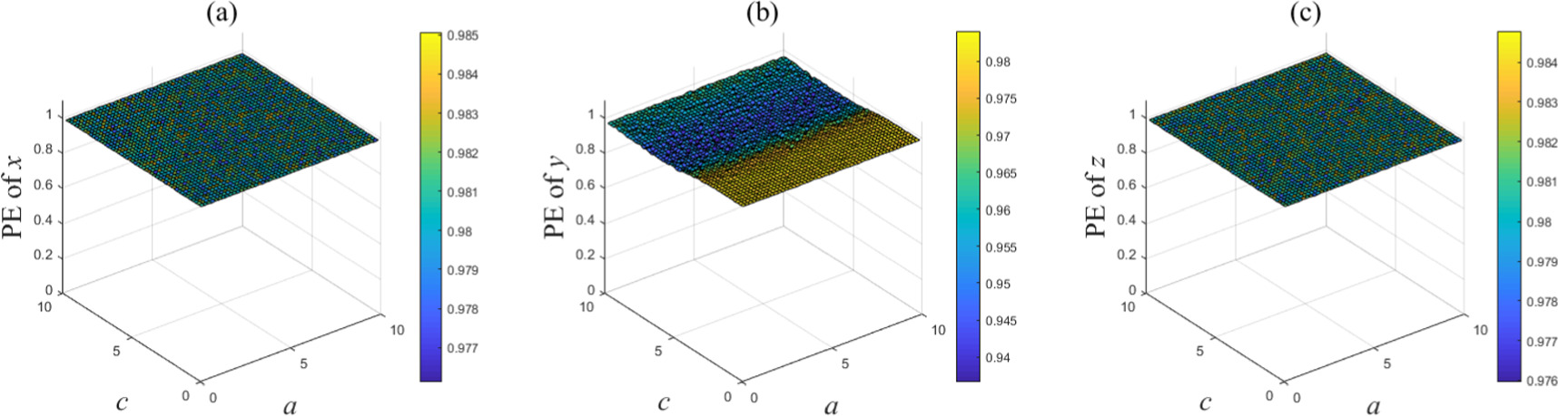A novel fast image encryption algorithm based on coefficient ...