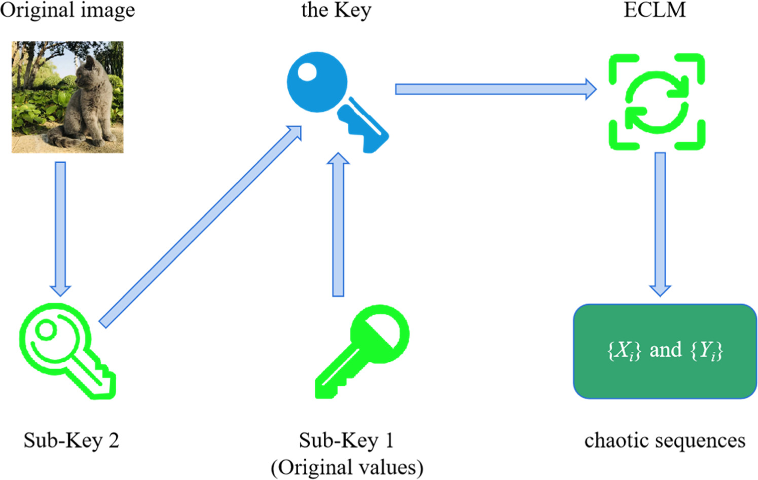 A novel fast image encryption algorithm based on coefficient ...
