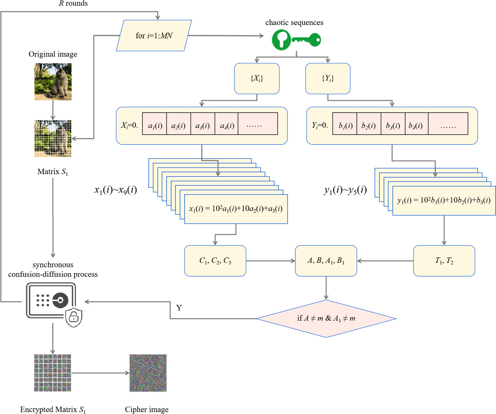 A novel fast image encryption algorithm based on coefficient ...