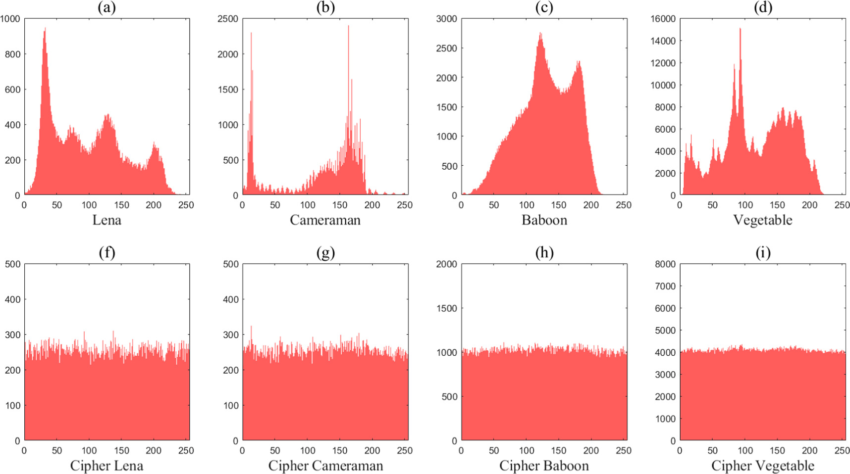 A novel fast image encryption algorithm based on coefficient ...