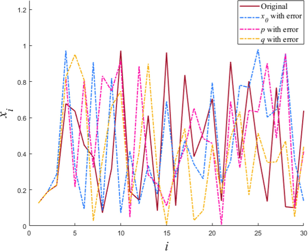 A novel fast image encryption algorithm based on coefficient ...