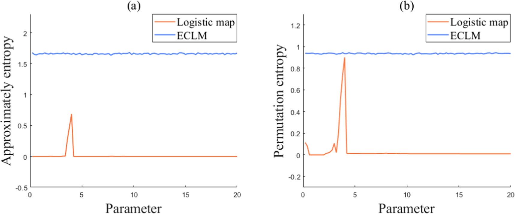 A novel fast image encryption algorithm based on coefficient ...