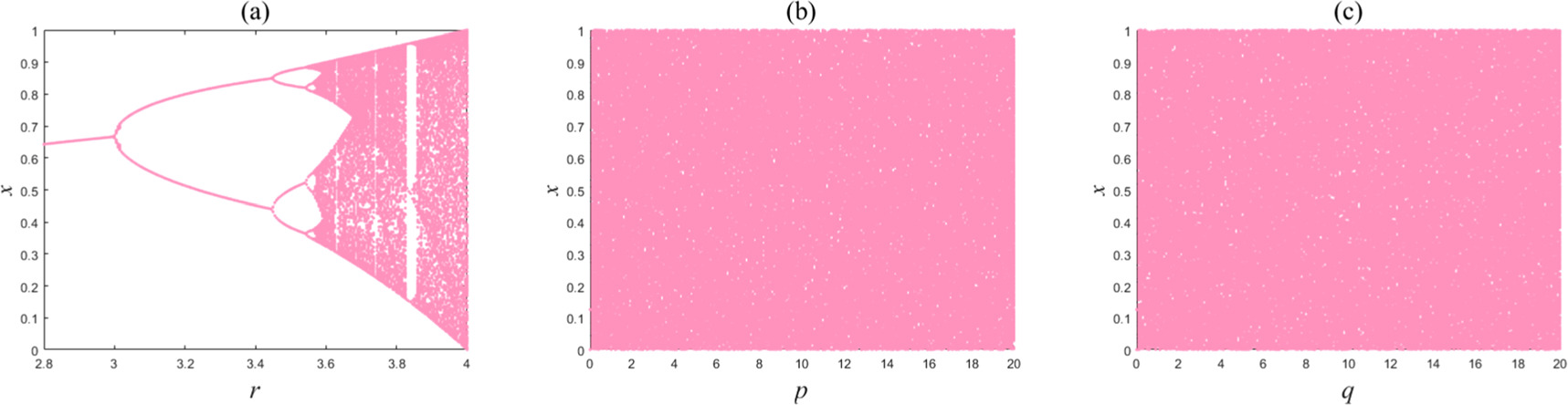 A novel fast image encryption algorithm based on coefficient ...