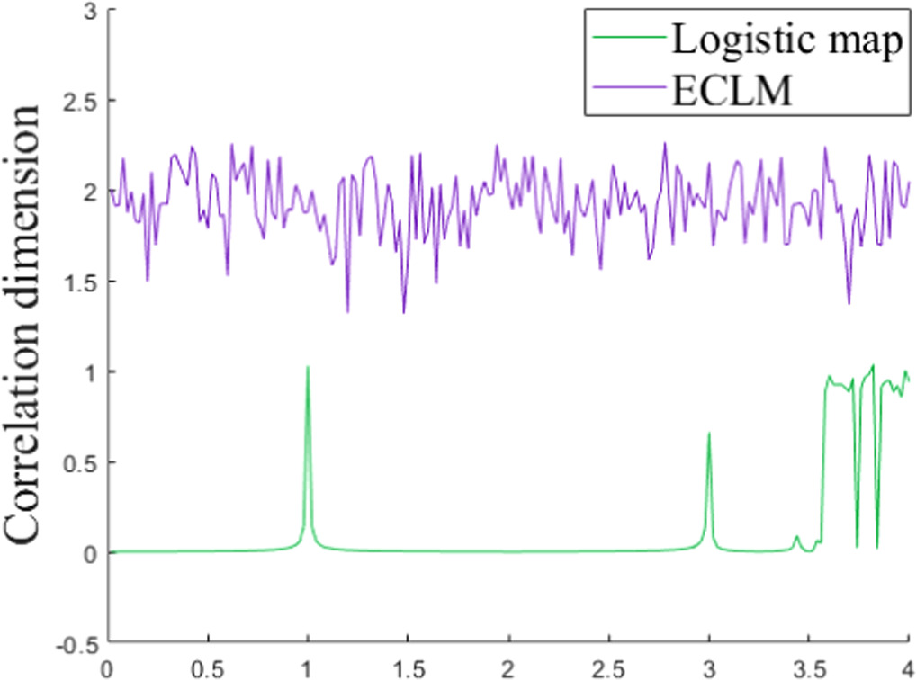 A novel fast image encryption algorithm based on coefficient ...