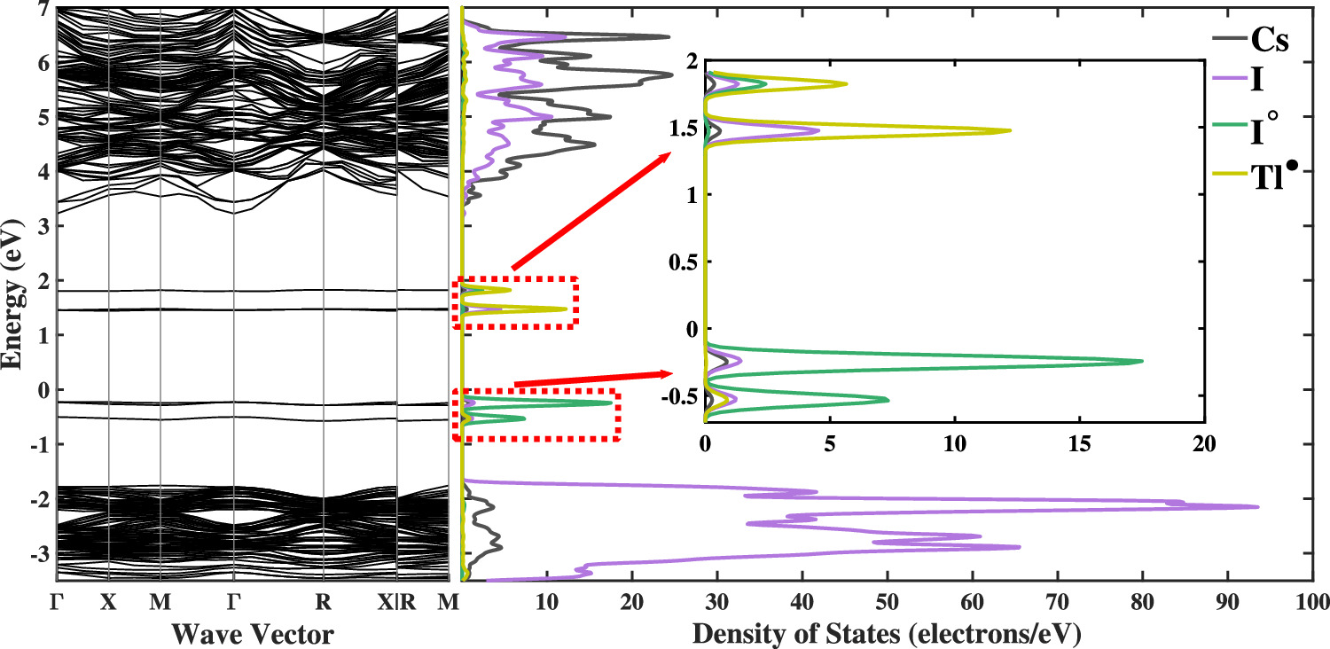 A first-principles investigation of excitation and emission processes ...