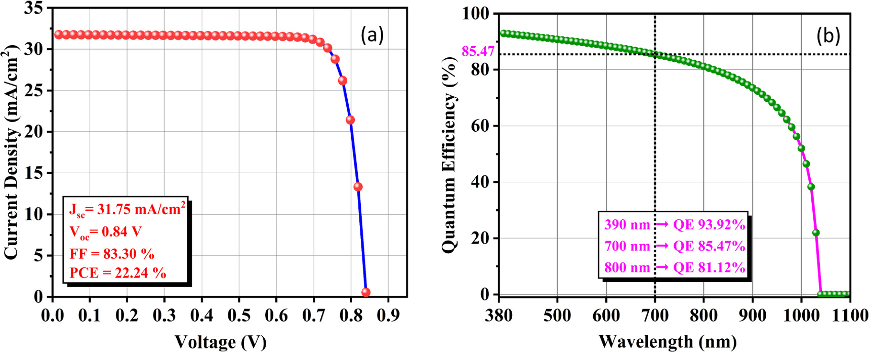 Thermal and power performance optimization of cost-effective solar ...