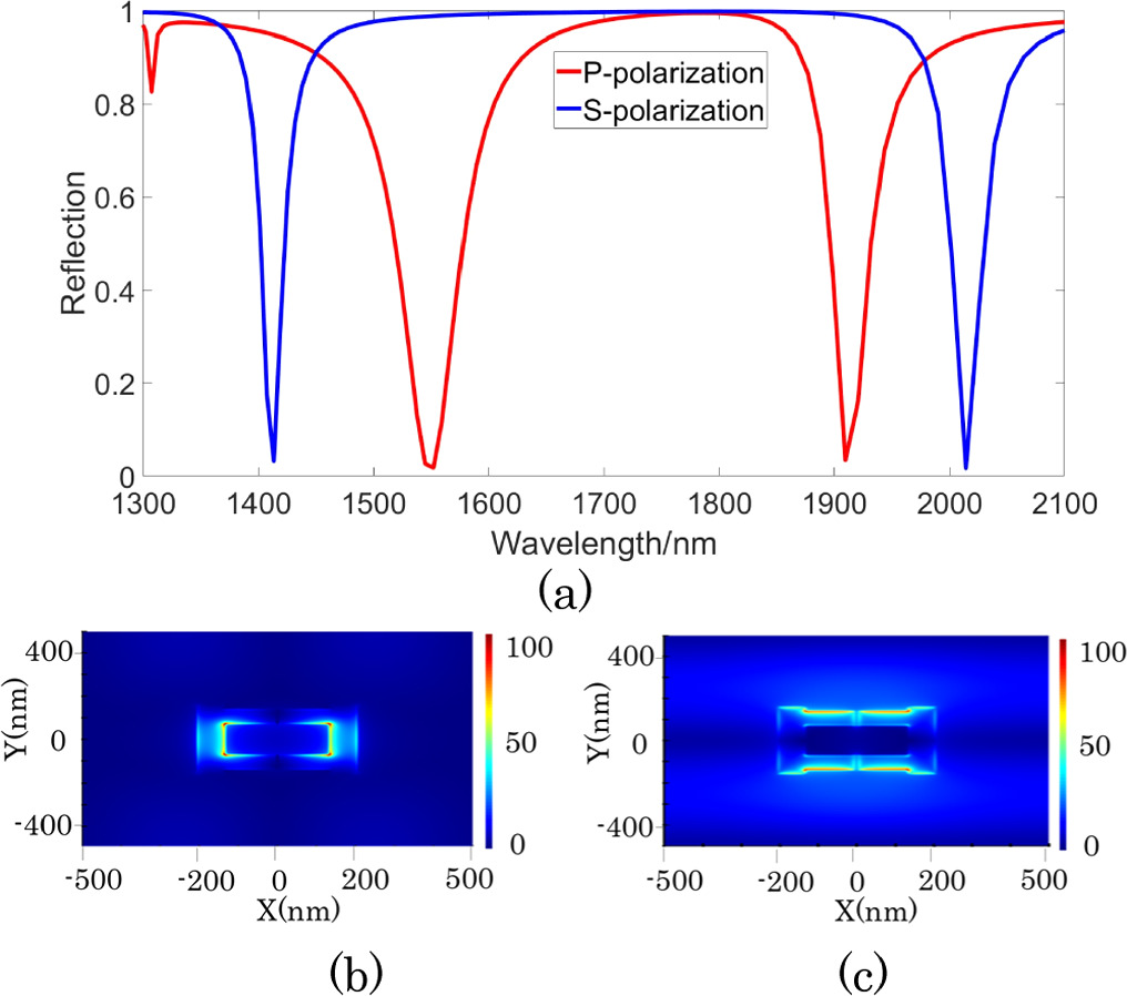 Dual-band perfect absorption graphene metasurface with high
