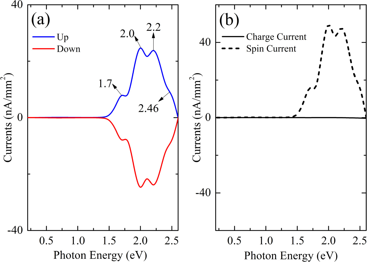 Tunable pure spin current realized by photogalvanic effect in ...