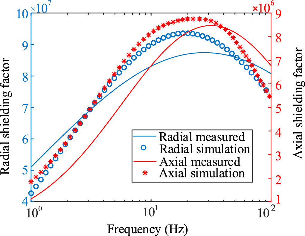 Optimized design of small sized low noise magnetic shielding cylinder ...