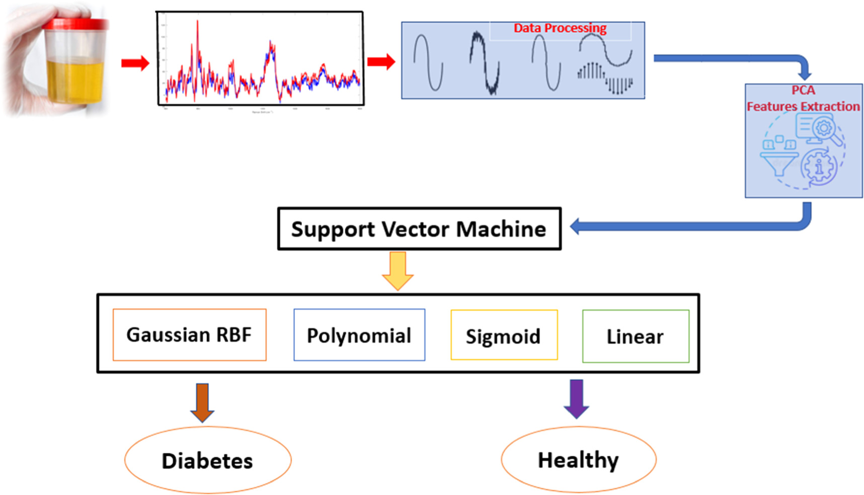 Raman Machine Vector Raman spectroscopy assisted support vector machine: a steadfast tool ...