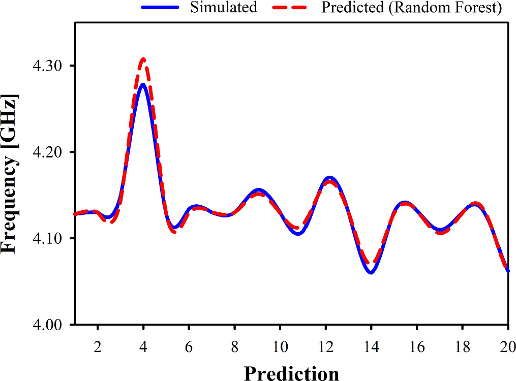 Machine Learning-Based Approach for bandwidth and frequency Prediction ...