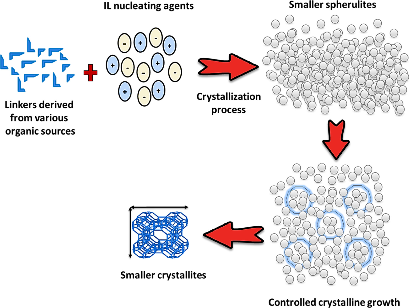 A review on ionothermal synthesis of zeolites and zeotype materials ...