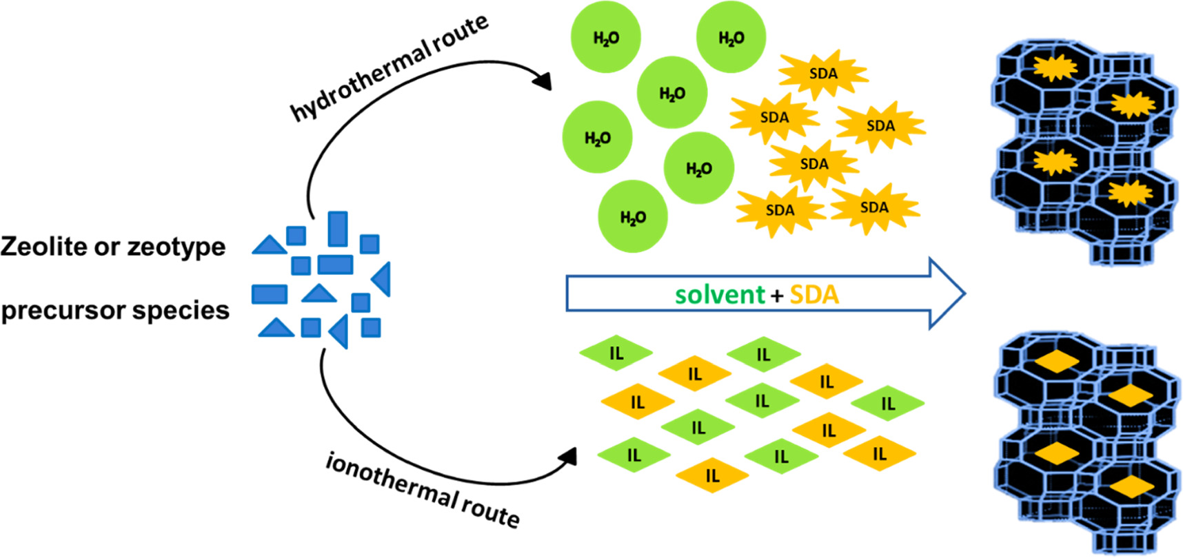 A review on ionothermal synthesis of zeolites and zeotype materials ...