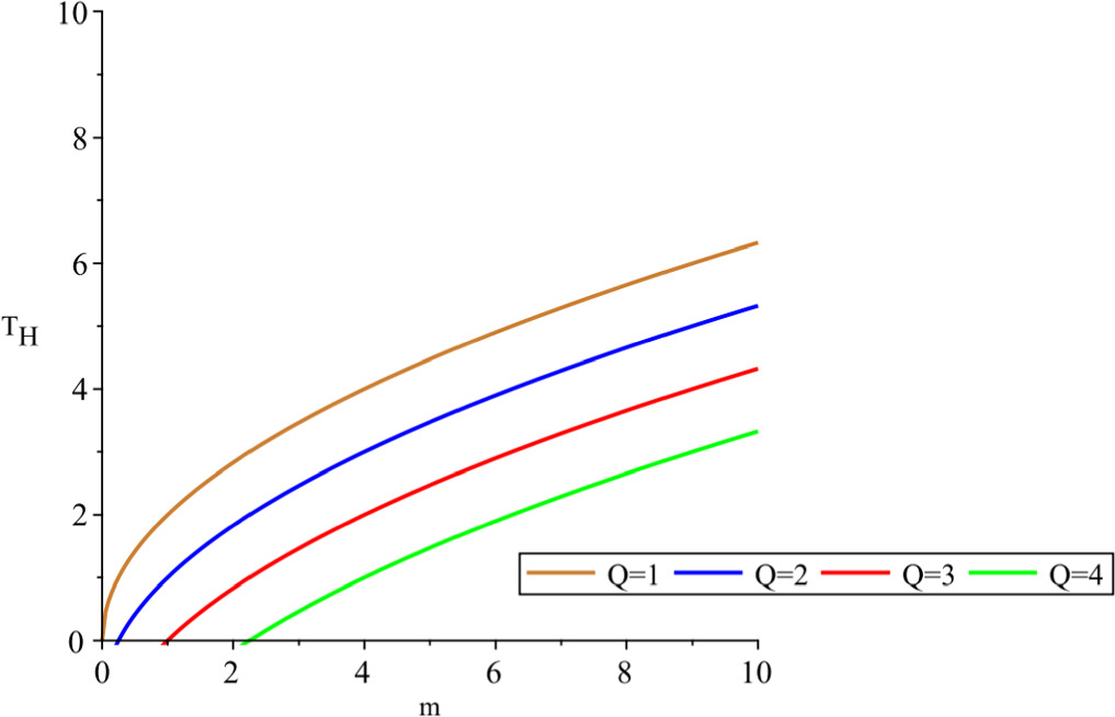 Tunneling of rotational black string with nonlinear electromagnetic ...