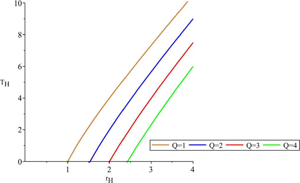 Tunneling of rotational black string with nonlinear electromagnetic ...