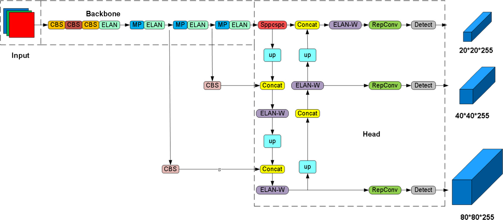 A lightweight multi-target ship tracking model based on Yolov7 - IOPscience