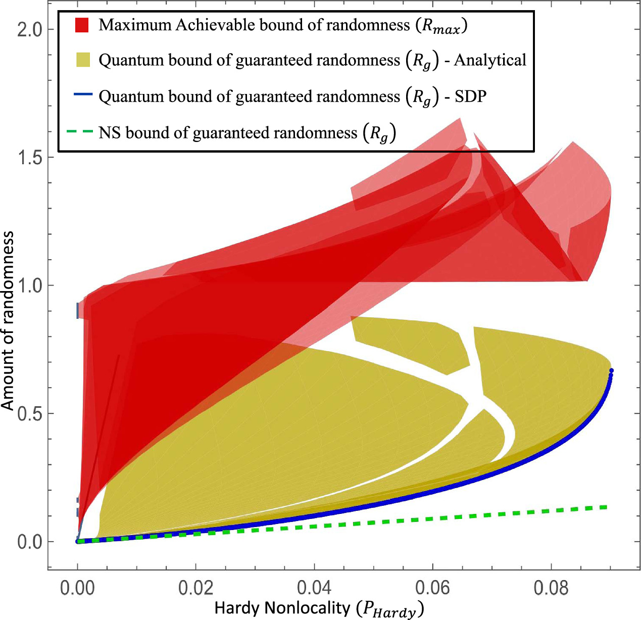 Revealing incommensurability between device-independent randomness,  nonlocality, and entanglement using Hardy and Hardy-type relations -  IOPscience