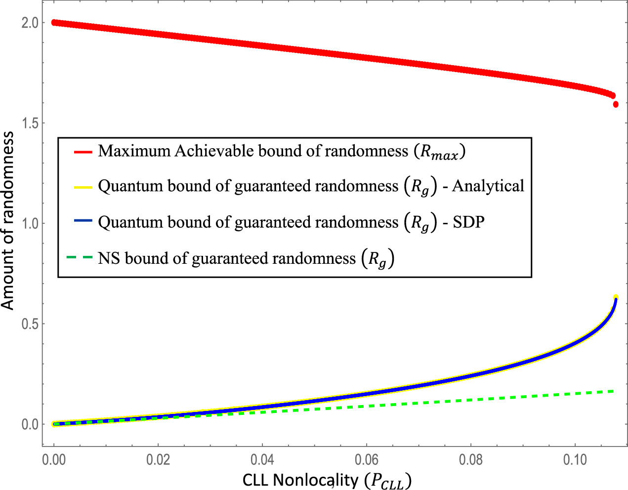 Revealing incommensurability between device-independent randomness,  nonlocality, and entanglement using Hardy and Hardy-type relations -  IOPscience