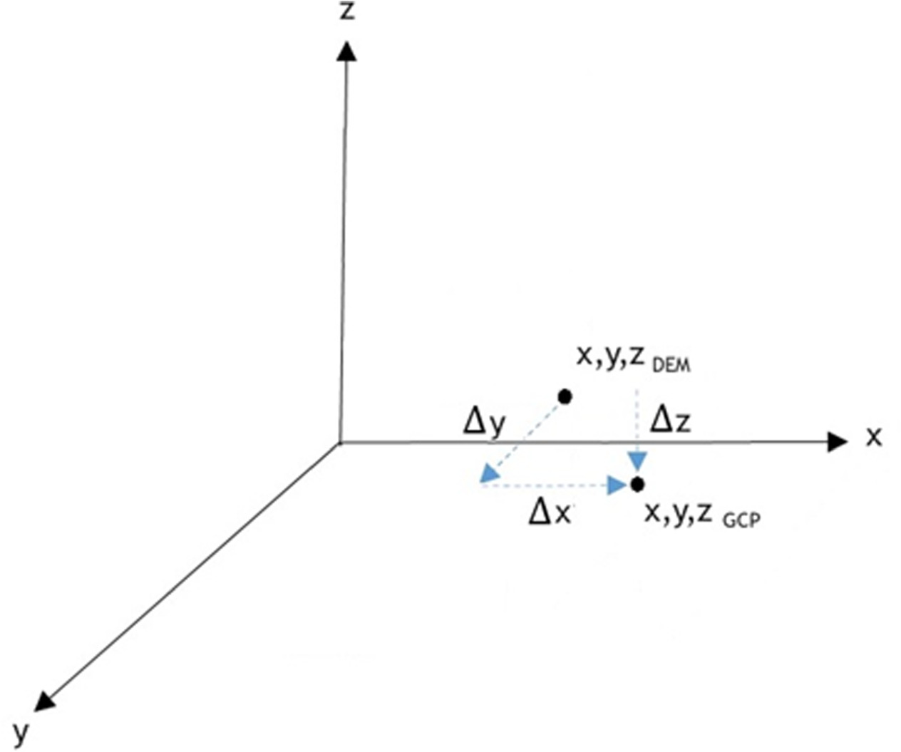 Performance and precision analysis of 3D surface modeling through UAVs ...