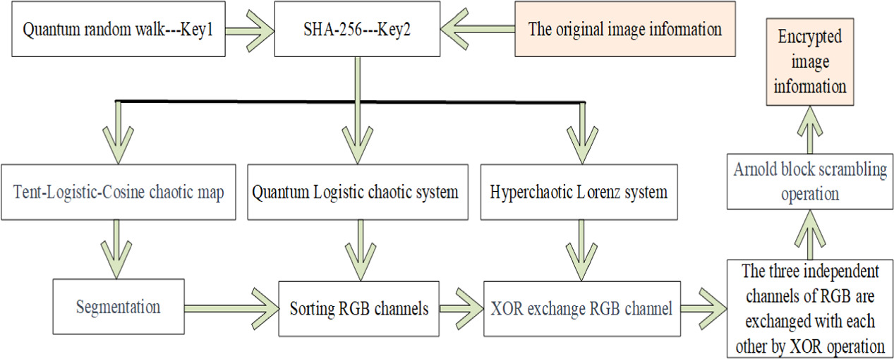 Color image encryption algorithm based on quantum random walk and ...