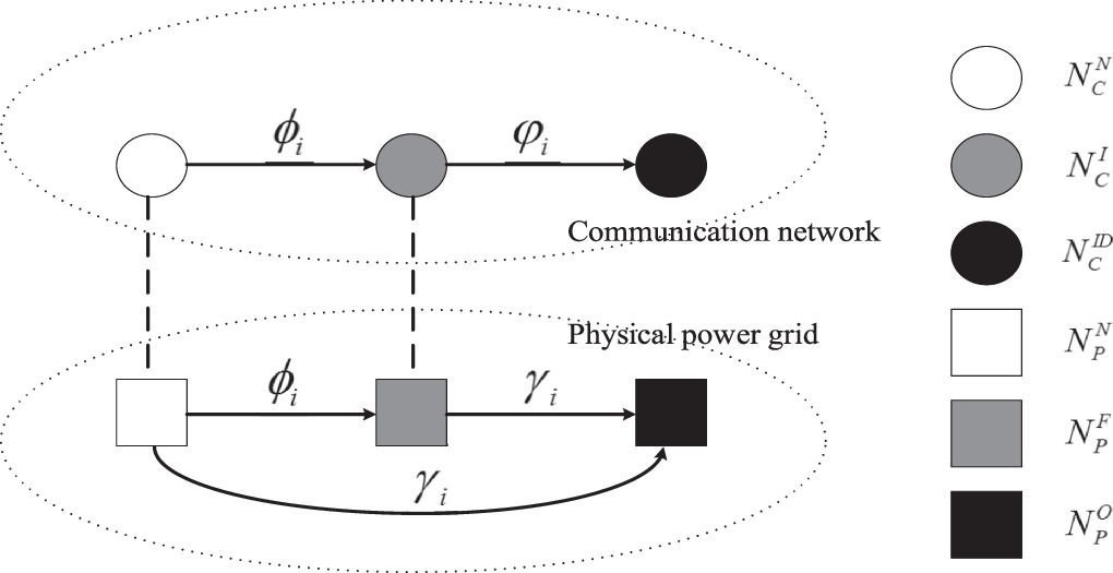 Dynamics of cascading failure in cyber-physical power systems from ...