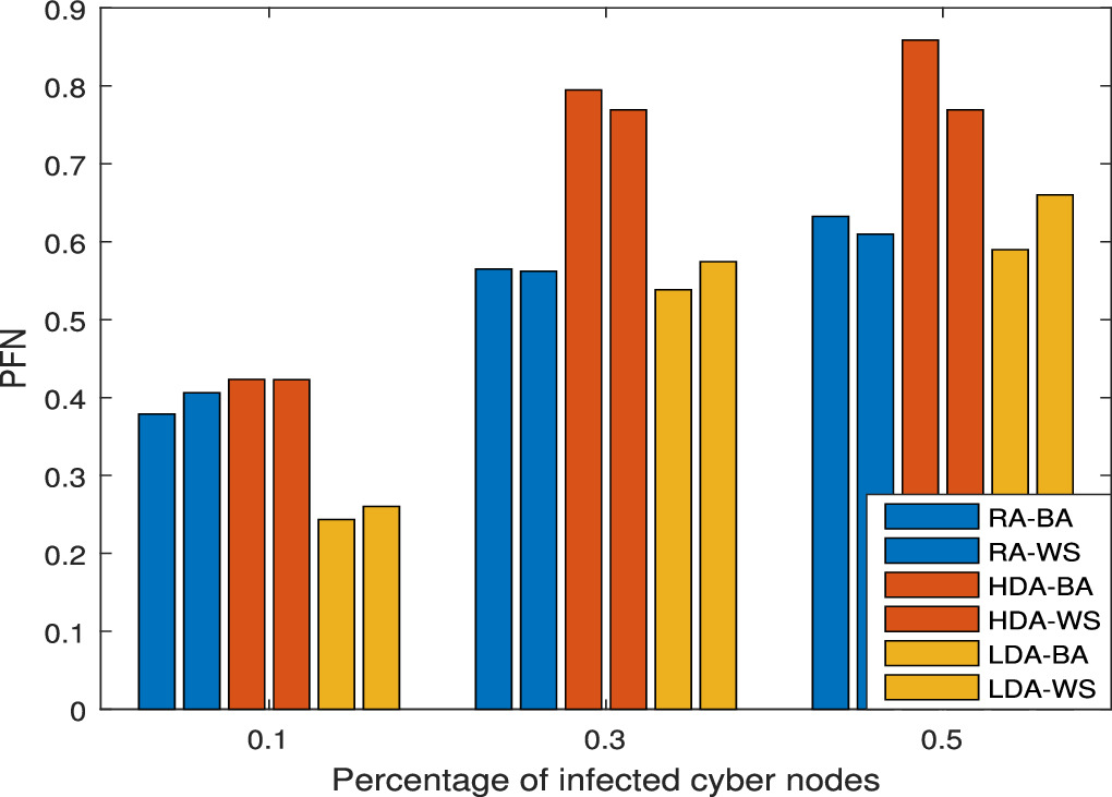 Dynamics of cascading failure in cyber-physical power systems from ...