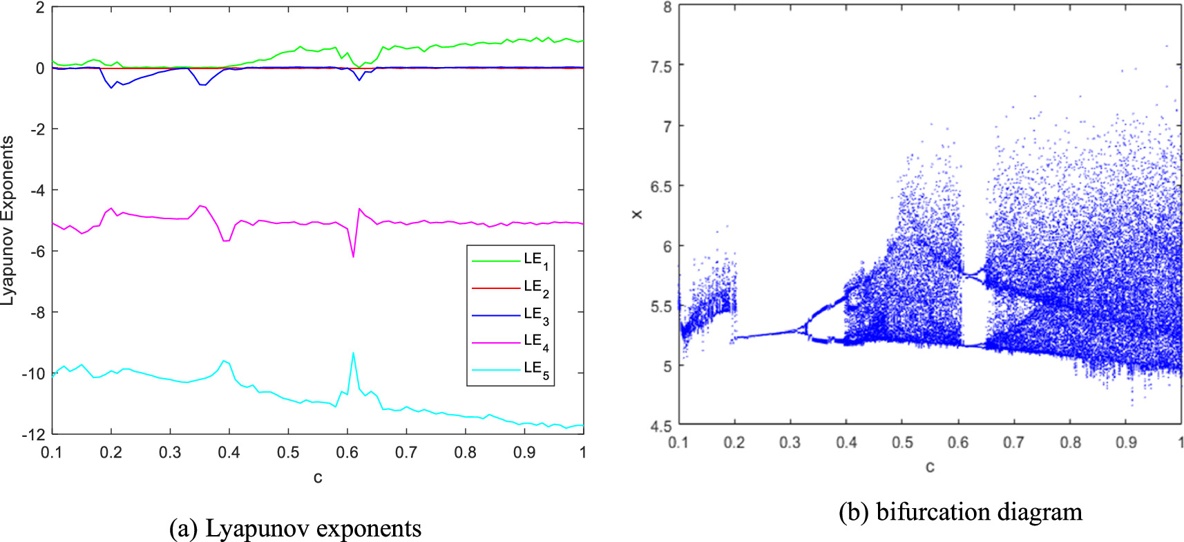 A 5-D memristive hyperchaotic system with extreme multistability and ...